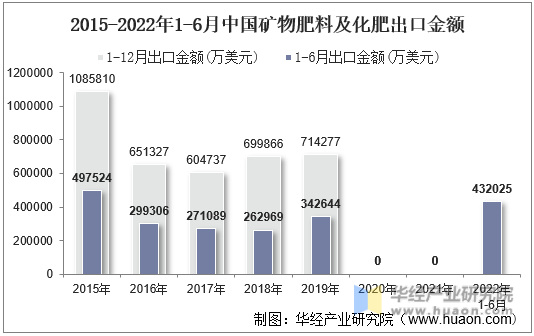 2015-2022年1-6月中国矿物肥料及化肥出口金额