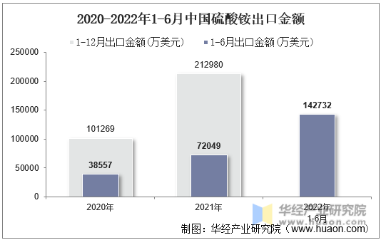 2020-2022年1-6月中国硫酸铵出口金额