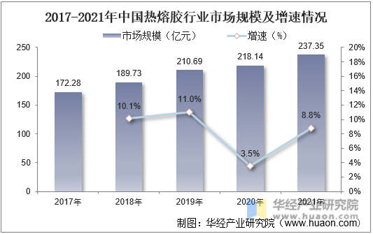 2017-2021年中国热熔胶行业市场规模及增速情况