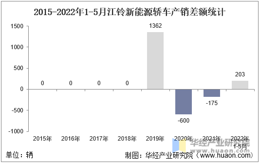 2015-2022年1-5月江铃新能源轿车产销差额统计