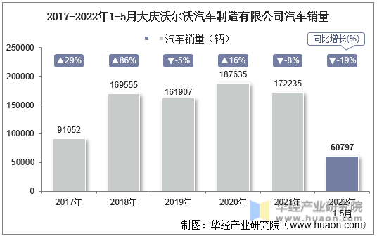 2017-2022年1-5月大庆沃尔沃汽车制造有限公司汽车销量
