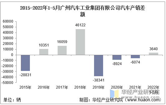 2015-2022年1-5月广州汽车工业集团有限公司汽车产销差额