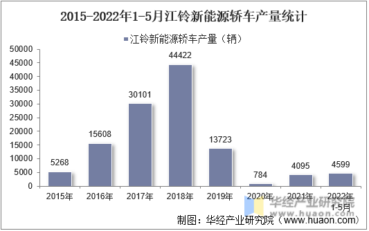 2015-2022年1-5月江铃新能源轿车产量统计