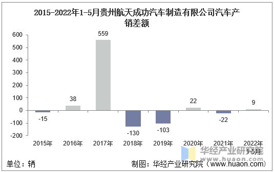 2015-2022年1-5月贵州航天成功汽车制造有限公司汽车产销差额