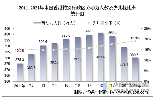 2011-2021年中国香港特别行政区劳动力人数及少儿抚比率统计图