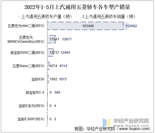 2022年1-5月上汽通用五菱轿车各车型产销量