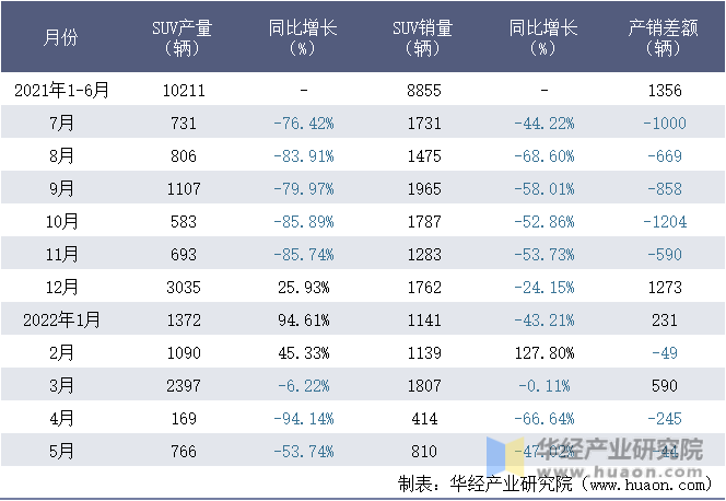 2021-2022年1-5月北汽(广州)汽车有限公司SUV月度产销量统计表