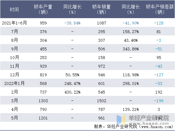 2021-2022年1-5月江铃新能源轿车月度产销量情况统计表