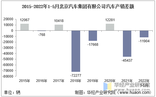 2015-2022年1-5月北京汽车集团有限公司汽车产销差额