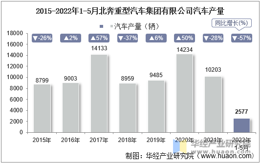2015-2022年1-5月北奔重型汽车集团有限公司汽车产量