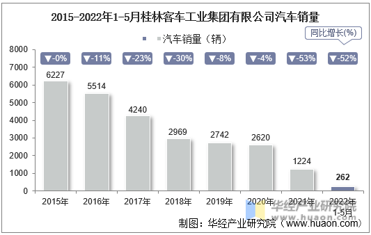 2015-2022年1-5月桂林客车工业集团有限公司汽车销量