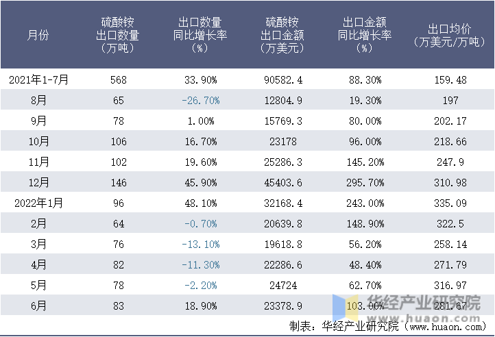 2021-2022年1-6月中国硫酸铵出口情况统计表