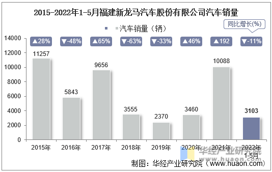 2015-2022年1-5月福建新龙马汽车股份有限公司汽车销量