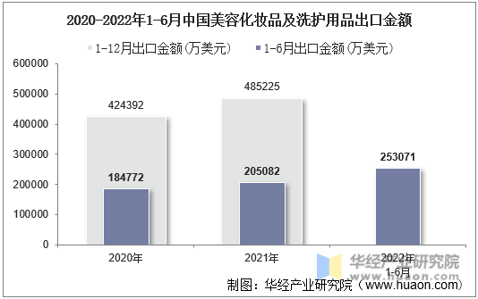 2020-2022年1-6月中国美容化妆品及洗护用品出口金额