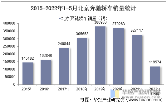 2015-2022年1-5月北京奔驰轿车销量统计