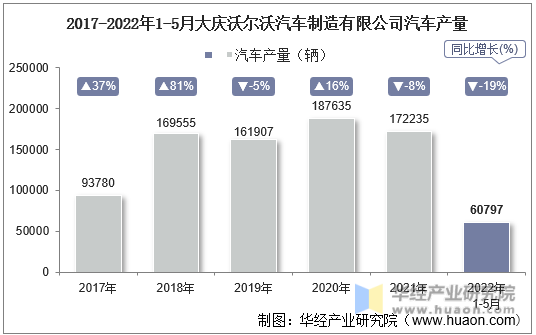 2017-2022年1-5月大庆沃尔沃汽车制造有限公司汽车产量