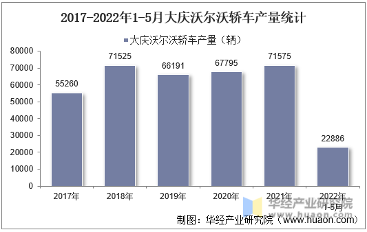 2017-2022年1-5月大庆沃尔沃轿车产量统计