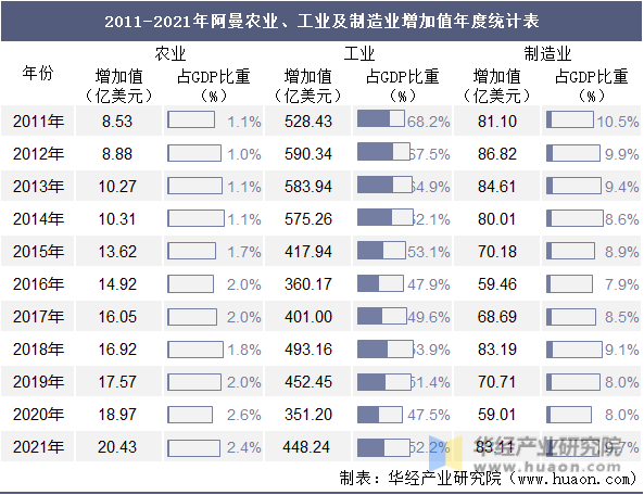 2011-2021年阿曼农业、工业及制造业增加值年度统计表