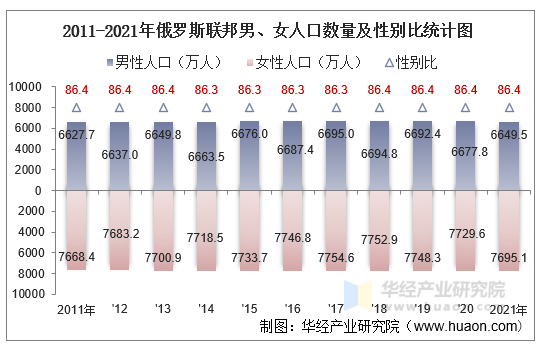 2011-2021年俄罗斯联邦男、女人口数量及性别比统计图