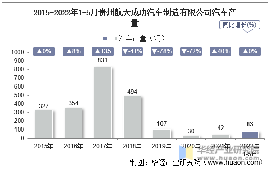 2015-2022年1-5月贵州航天成功汽车制造有限公司汽车产量