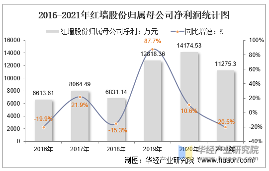 2016-2021年红墙股份归属母公司净利润统计图