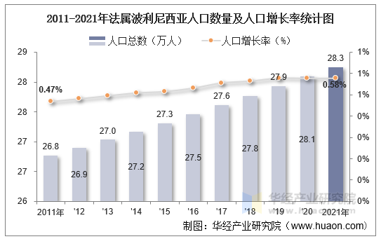 2011-2021年法属波利尼西亚人口数量及人口增长率统计图