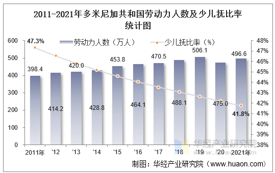 2011-2021年多米尼加共和国劳动力人数及少儿抚比率统计图