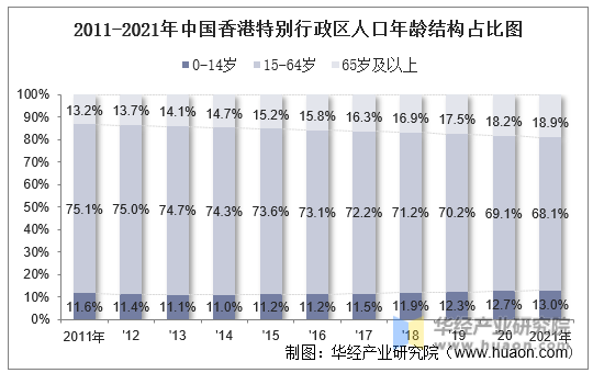 2011-2021年中国香港特别行政区人口年龄结构占比图