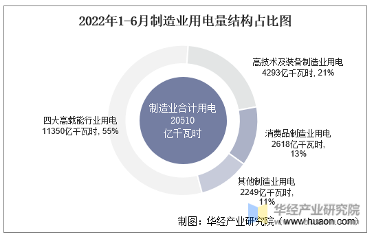 2022年1-6月制造业用电量结构占比图