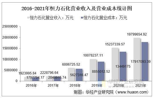 2016-2021年恒力石化营业收入及营业成本统计图