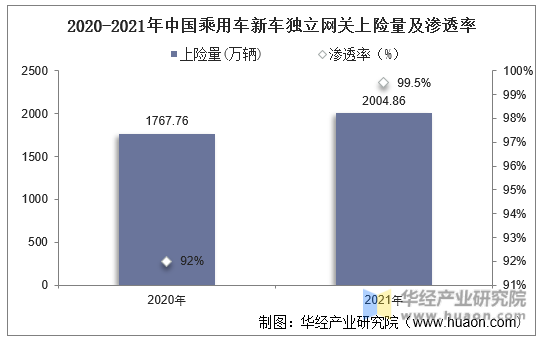 2020-2021年中国乘用车新车独立网关上险量及渗透率