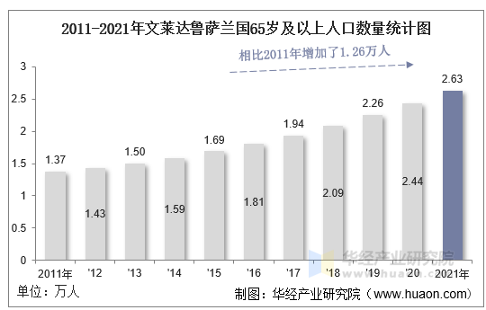 2011-2021年文莱达鲁萨兰国65岁及以上人口数量统计图