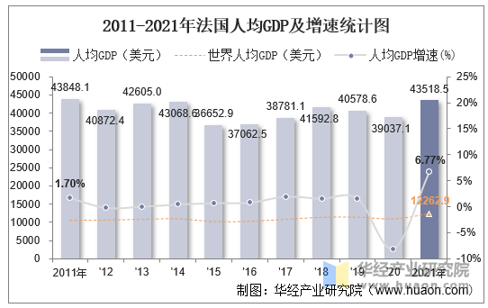 2011-2021年法国人均GDP及增速统计图