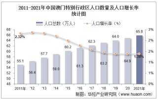 2021年中国澳门特别行政区人口总数量、劳动人口数量及人口性别、年龄、城乡结构分析