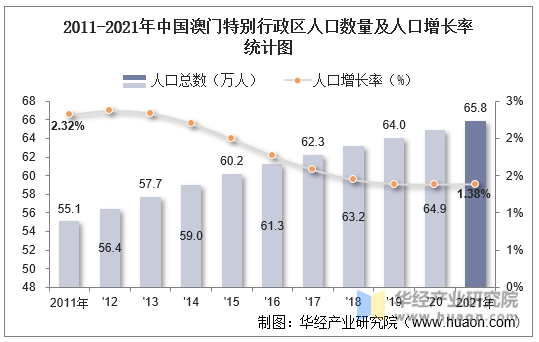 2011-2021年中国澳门特别行政区人口数量及人口增长率统计图