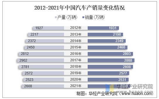 2012-2021年中国汽车产销量变化情况
