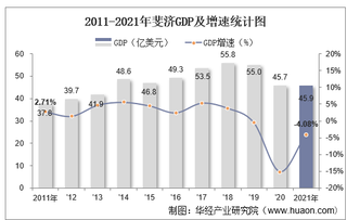 2021年斐济GDP、人均GDP、人均国民总收入及产业增加值统计