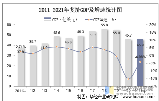 2011-2021年斐济GDP及增速统计图