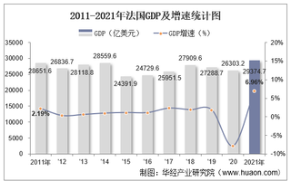 2021年法国GDP、人均GDP、人均国民总收入及产业增加值统计