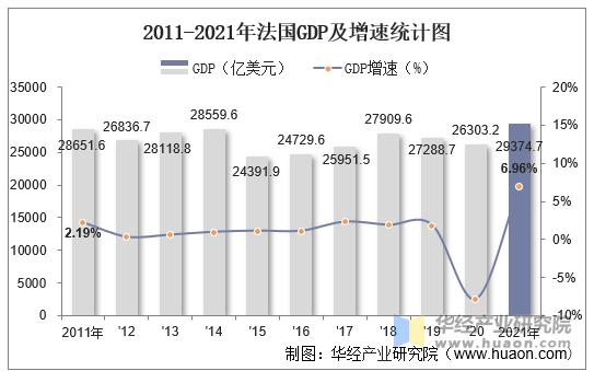 2011-2021年法国GDP及增速统计图