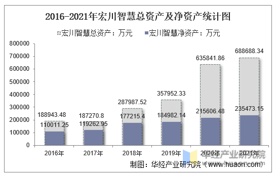 2016-2021年宏川智慧总资产及净资产统计图