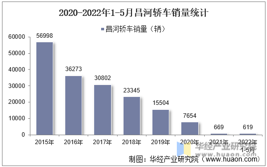 2020-2022年1-5月昌河轿车销量统计