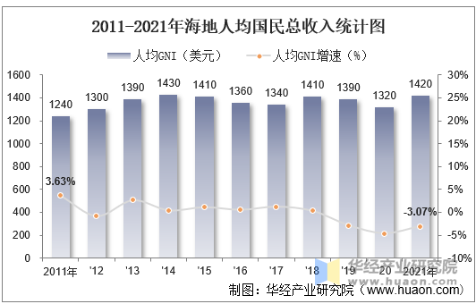 2011-2021年海地人均国民总收入统计图