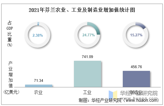 2021年芬兰农业、工业及制造业增加值统计图