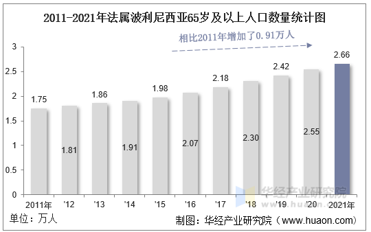 2011-2021年法属波利尼西亚65岁及以上人口数量统计图