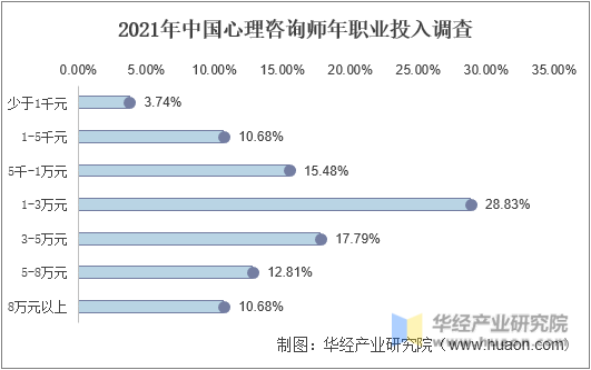2021年中国心理咨询师年职业投入调查