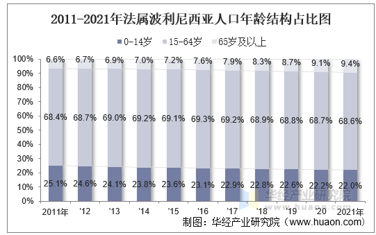 2011-2021年法属波利尼西亚人口年龄结构占比图