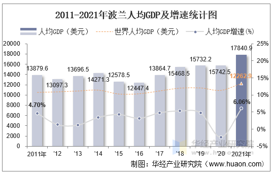 2011-2021年波兰人均GDP及增速统计图