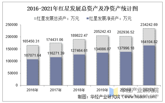 2016-2021年红星发展总资产及净资产统计图