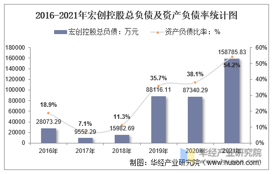 2016-2021年宏创控股总负债及资产负债率统计图